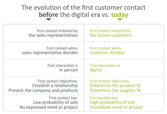 Evolution of customers behaviors