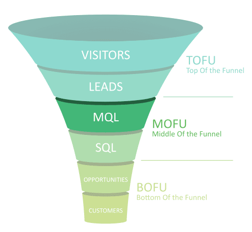 Funnel MQL by SpecialChem