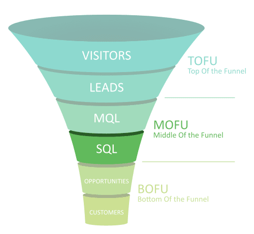 Funnel SQL by SpecialChem