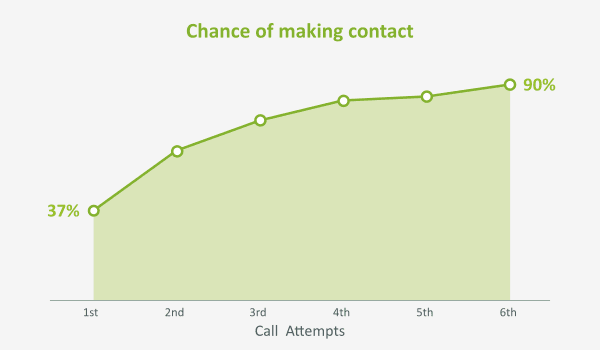 chance making contact