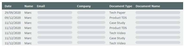 duplicated leads example