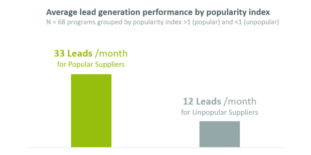 impact-popularity-lead-generation