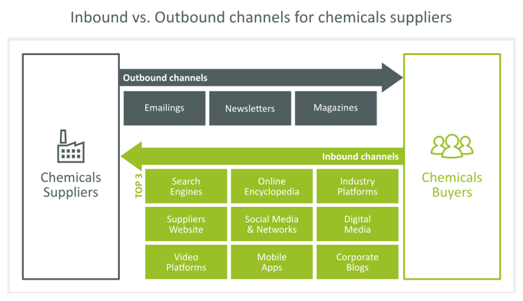 inbound and outbound marketing channels
