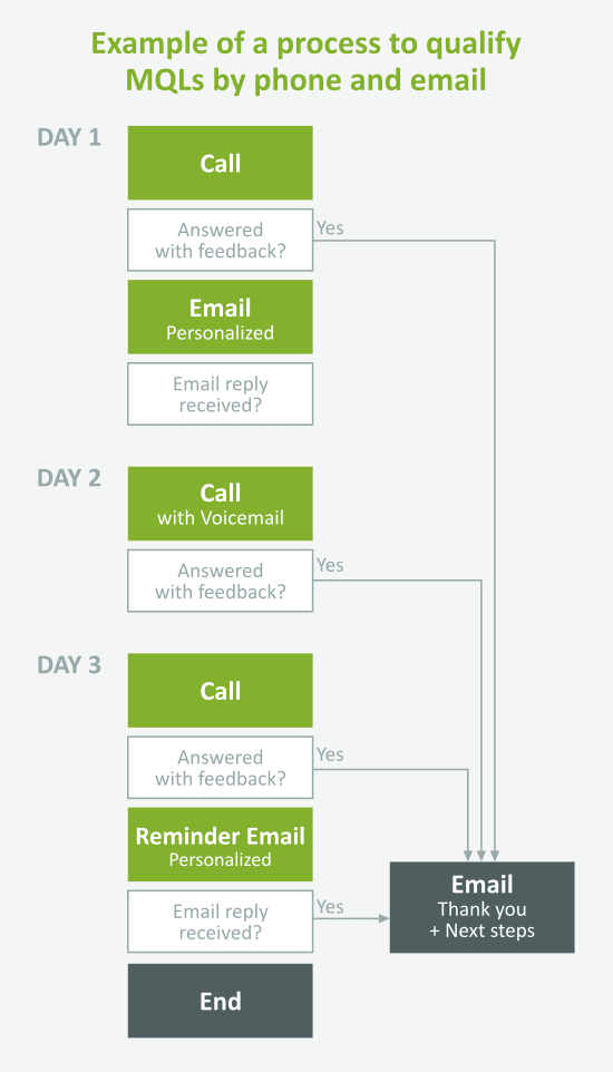 lead qualification contact process