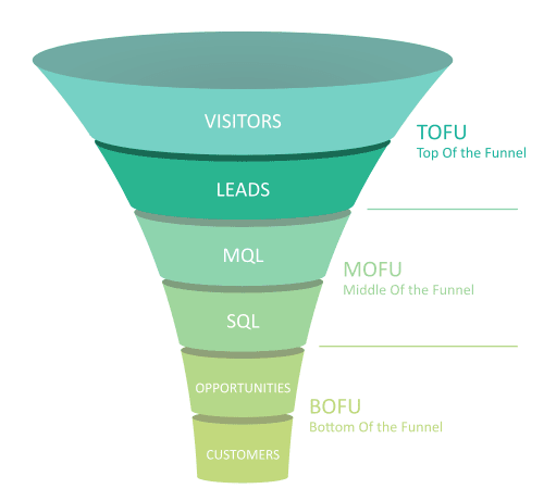 lead stage funnel