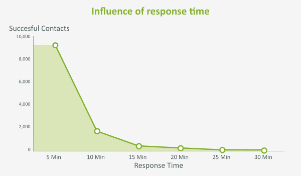 response-time-lead-management-chart
