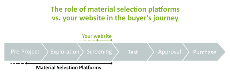 role-website-material-database-buyer-journey