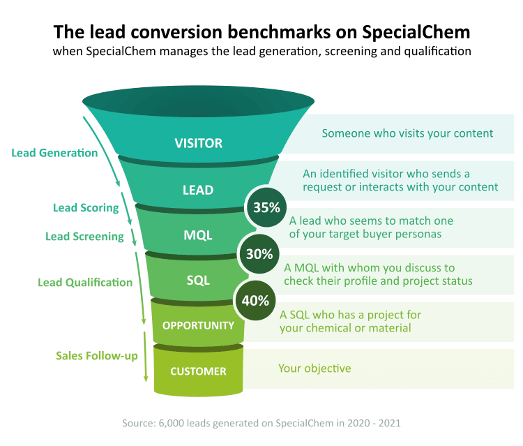SpecialChem lead conversion benchmarks and ROI