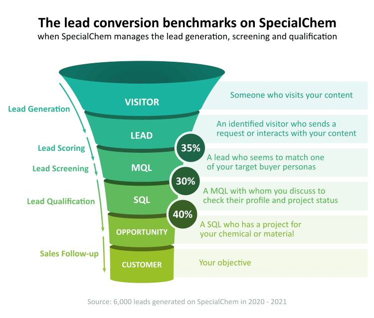 specialche_lead_conversion_benchmarks-1