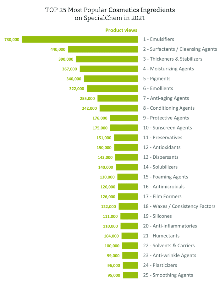 specialchem-2021-most-popular-cosmetics-ingredients