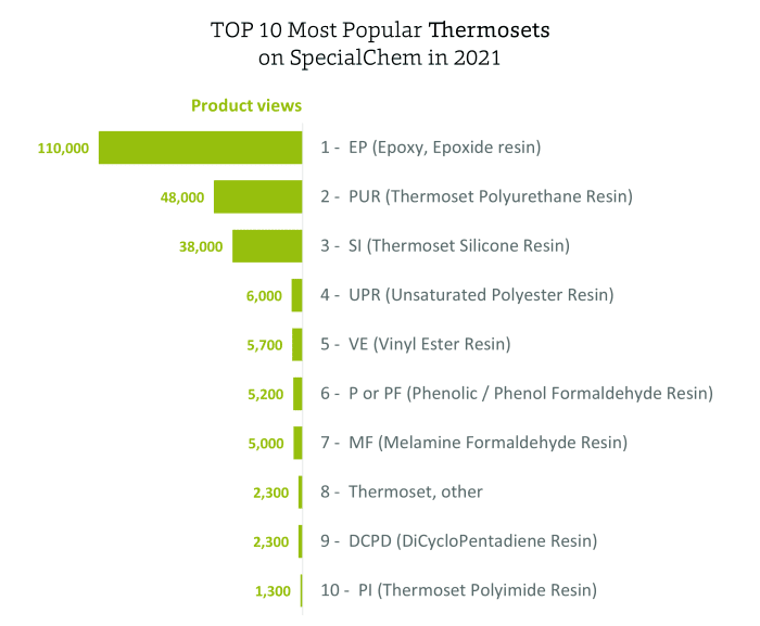 specialchem-2021-most-popular-thermosets