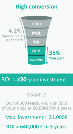 specialchem_ROI_high_conversion