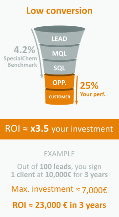 specialchem_ROI_low_conversion