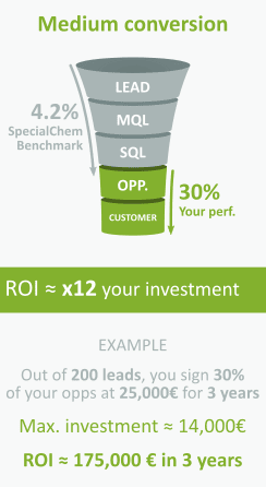 specialchem_ROI_medium_conversion