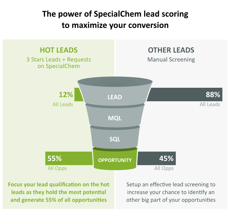 specialchem_lead_scoring_conversion
