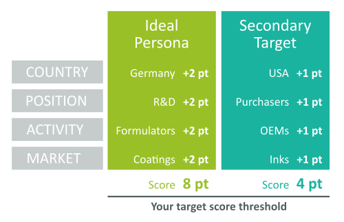 target score SpecialChem