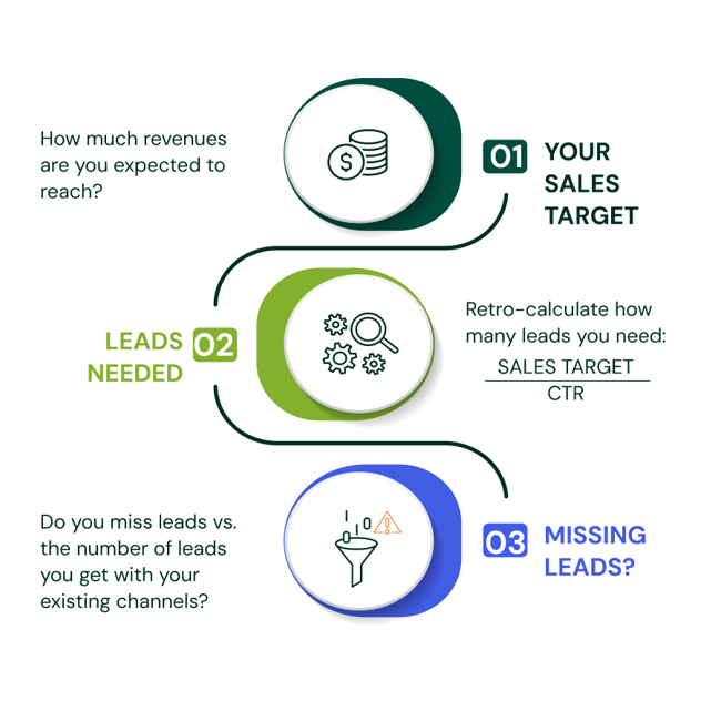 3steps to check if you miss leads (1)