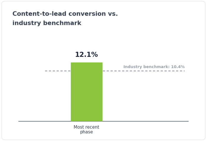 content-to-lead-conversion-chart
