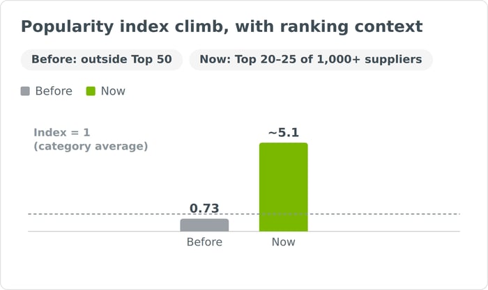 visual_1_popularity_index_climb