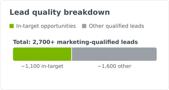 visual_2_lead_quality_breakdown