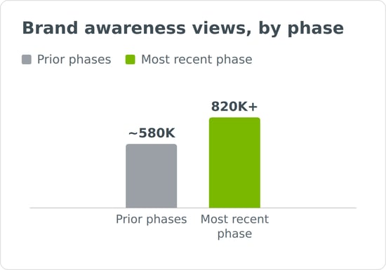 visual_3_brand_awareness_by_phase