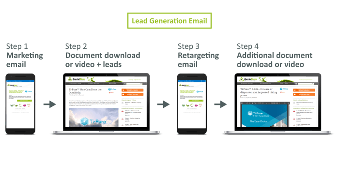 SpecialChem mockup - email lead generation SpecialChem mockup - email lead generation