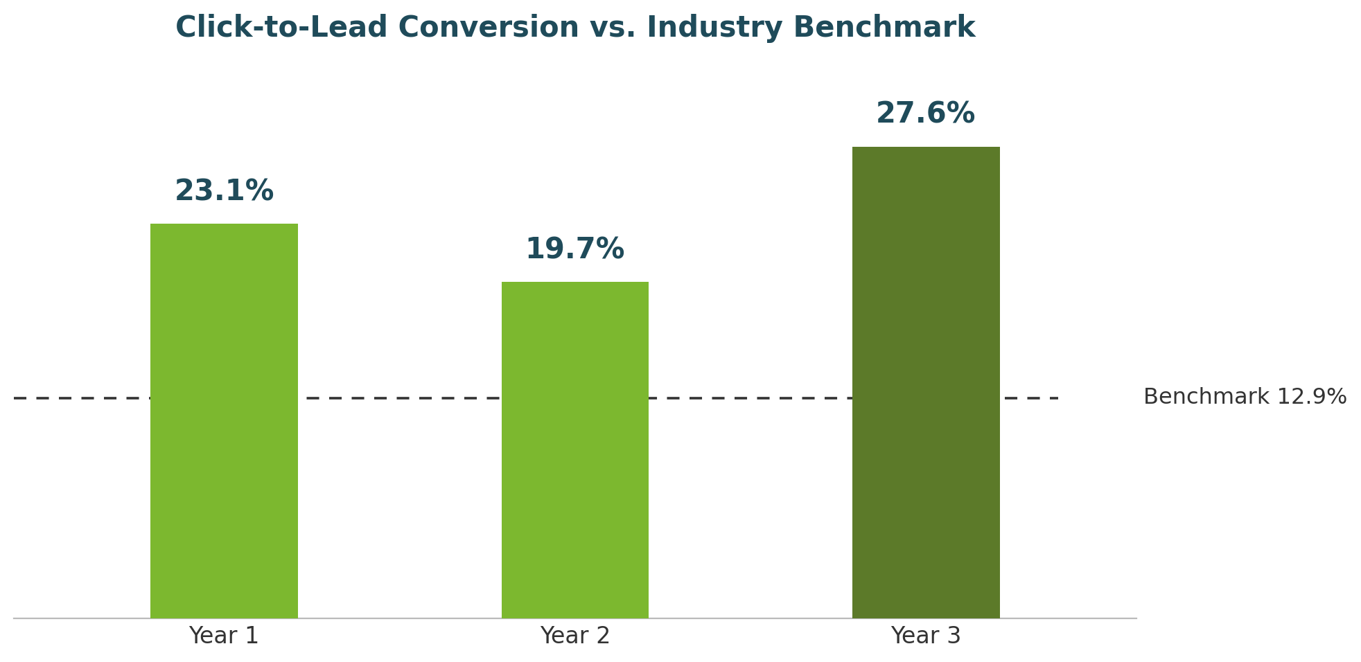 click_to_lead_conversion_chart click_to_lead_conversion_chart