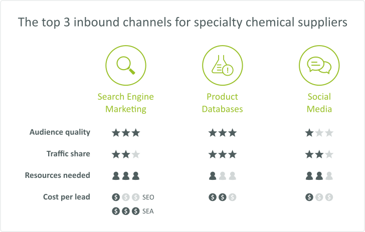 The top 3 inbound channels for specialty chemicals suppliers 