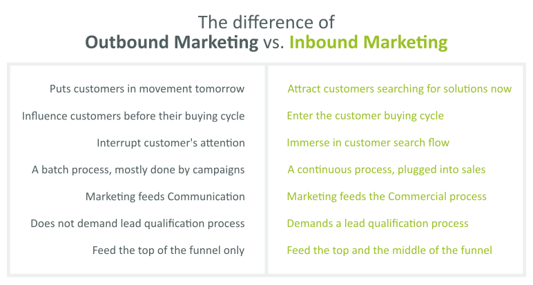 Outbound Marketing